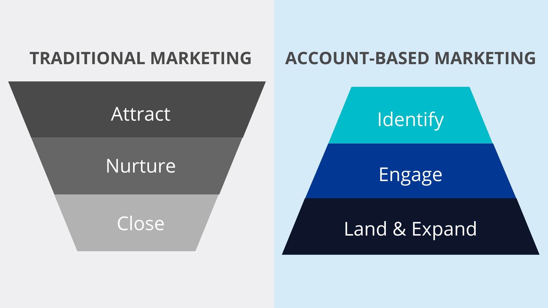 Account-Based Marketing